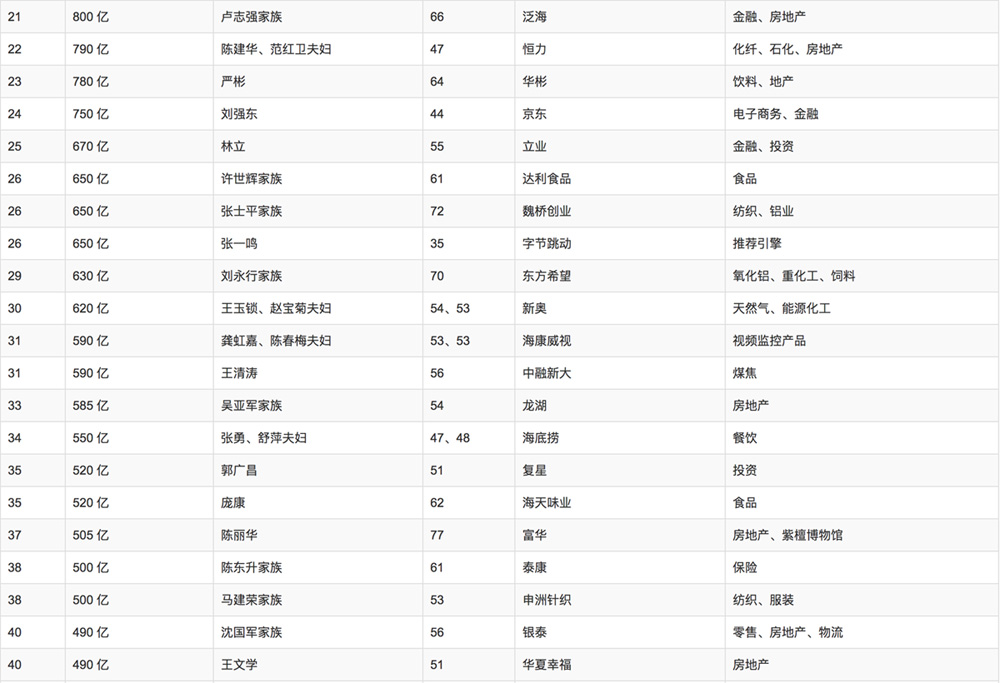 2018年胡潤(rùn)百富榜排名