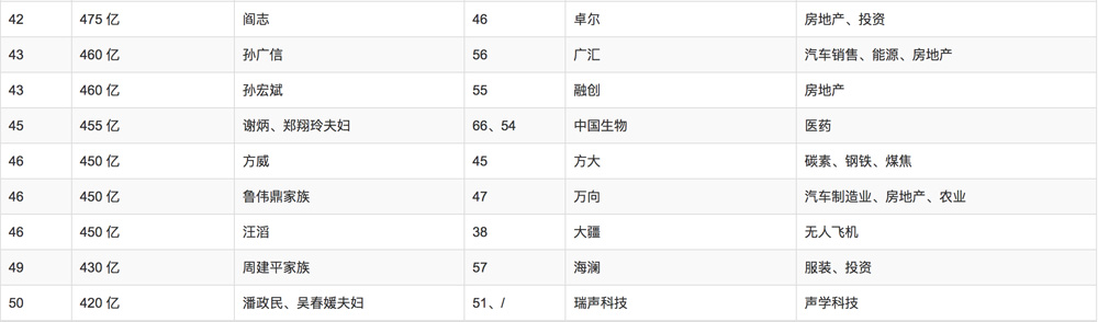 2018年胡潤(rùn)百富榜排名