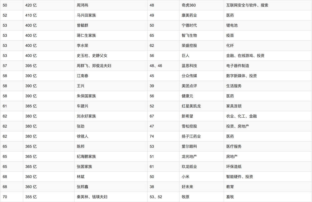 2018年胡潤(rùn)百富榜排名