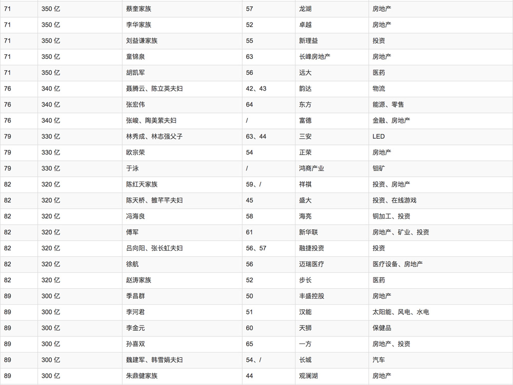 2018年胡潤(rùn)百富榜排名