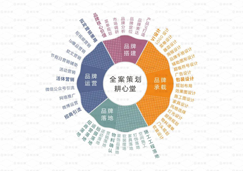 品牌營(yíng)銷(xiāo)策劃 企業(yè)的必然選擇