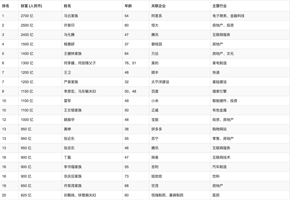 馬云家族超越許家印成首富 馬化騰13年來首次資產(chǎn)縮水,2018胡潤百富榜
