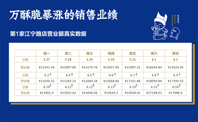 萬(wàn)酥脆暴漲的銷(xiāo)售業(yè)績(jī)2